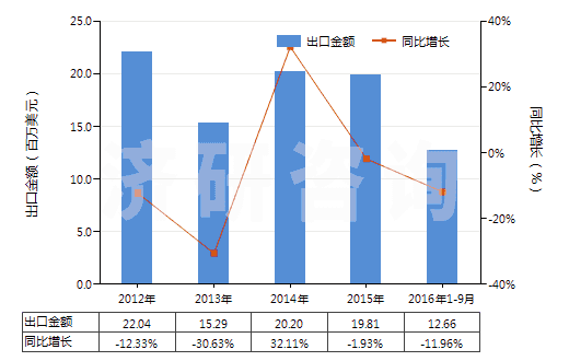 2012-2016年9月中國(guó)液壓回轉(zhuǎn)式葉片泵(HS84136032)出口總額及增速統(tǒng)計(jì) 2012-2016年9月中國(guó)液壓回轉(zhuǎn)式葉片泵(HS84136032)出口總額及增速統(tǒng)計(jì)
